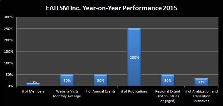 EAITSM Inc. Year-on-Year Performance 2015